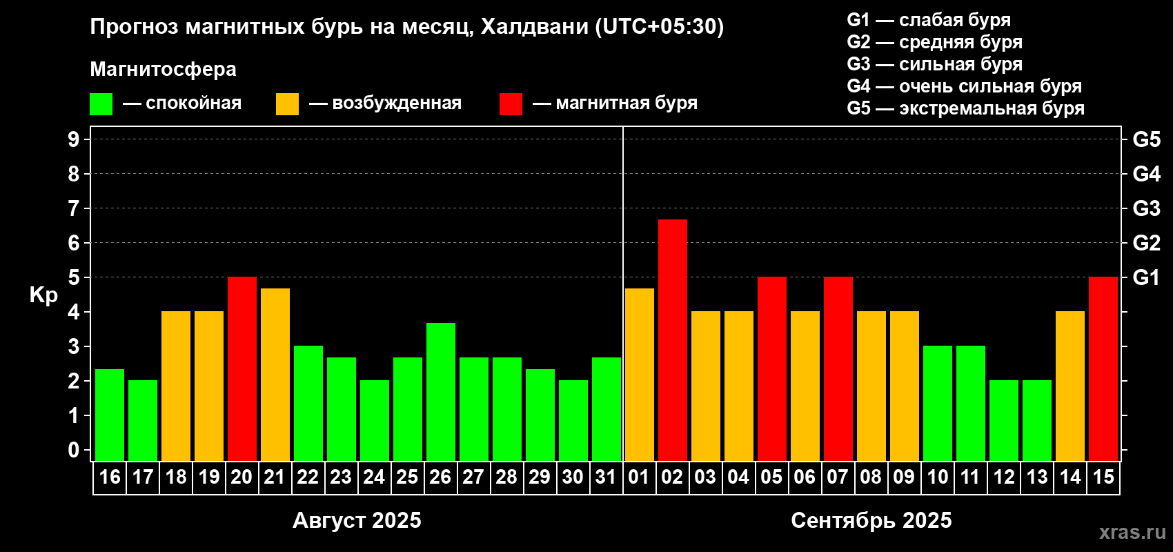 Прогноз максимального суточного геомагнитного индекса Kp на <b>1 месяц</b> (31 день) <b>с 16 августа по 15 сентября 2025 г</b>