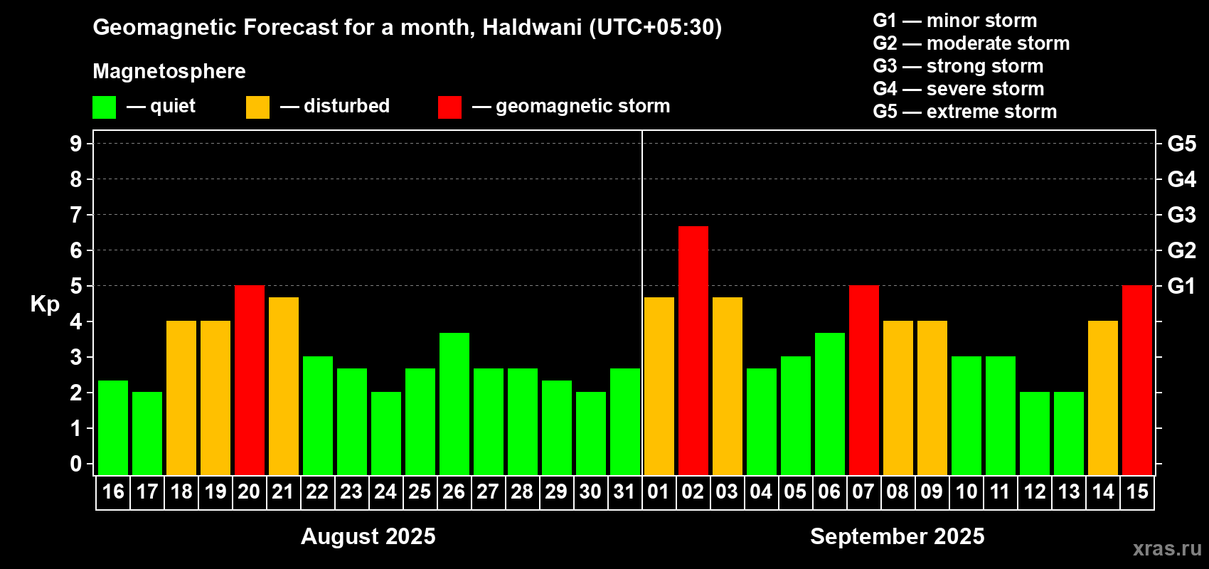 Forecast of the daily maximal value of geomagnetic index Kp for <b>1 month</b> (31 days) <b>from Aug 16, 2025 to Sep 15, 2025</b>