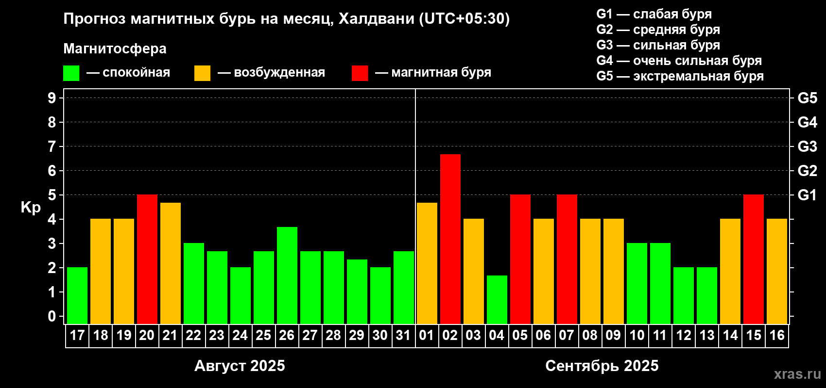 Прогноз максимального суточного геомагнитного индекса Kp на <b>1 месяц</b> (31 день) <b>с 17 августа по 16 сентября 2025 г</b>