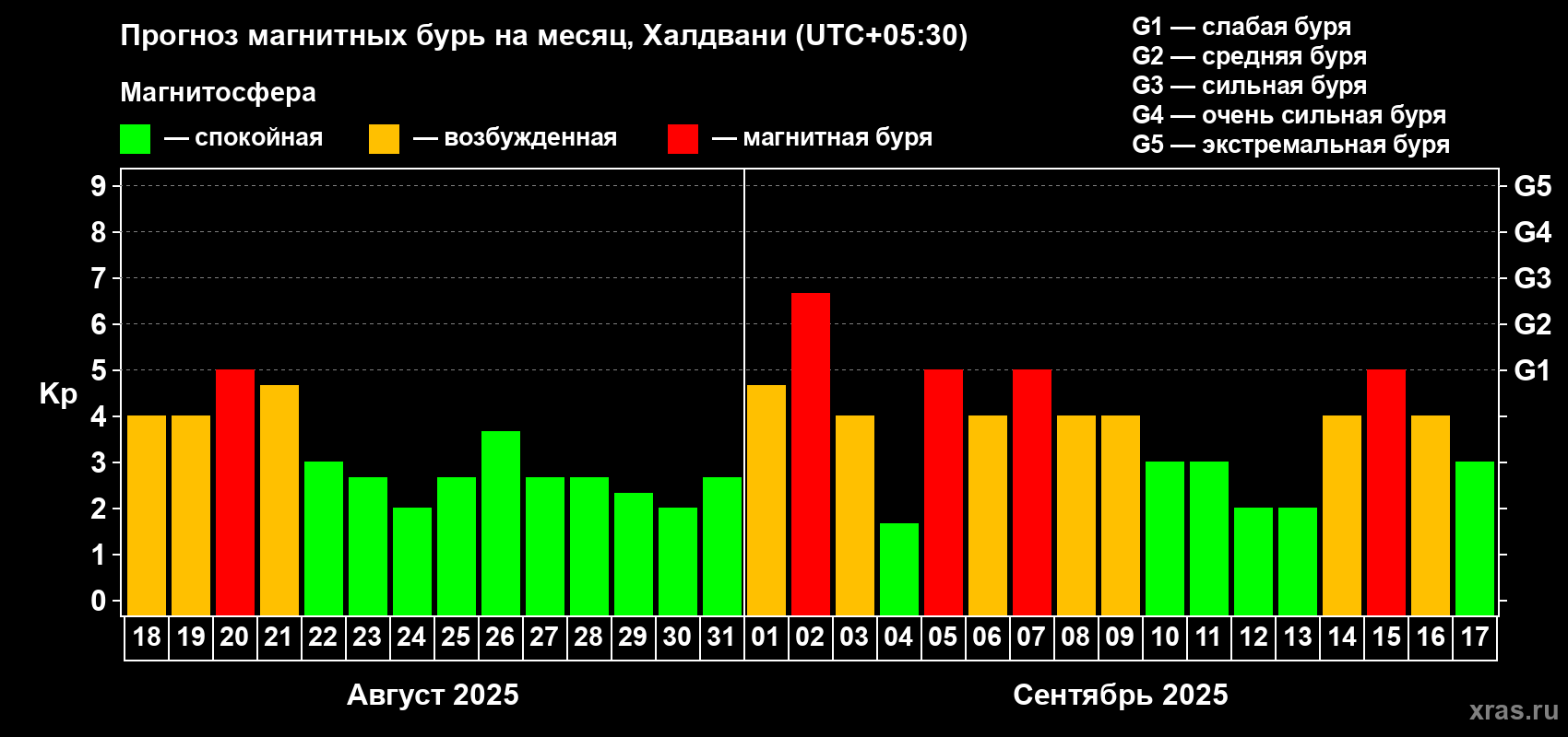 Прогноз максимального суточного геомагнитного индекса Kp на <b>1 месяц</b> (31 день) <b>с 18 августа по 17 сентября 2025 г</b>