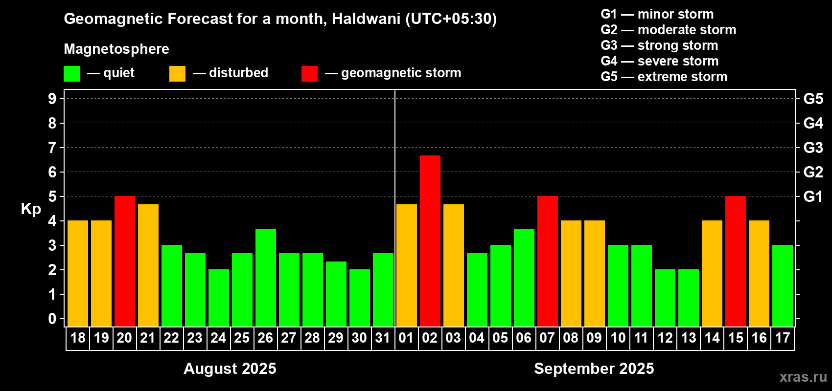 Forecast of the daily maximal value of geomagnetic index Kp for <b>1 month</b> (31 days) <b>from Aug 18, 2025 to Sep 17, 2025</b>