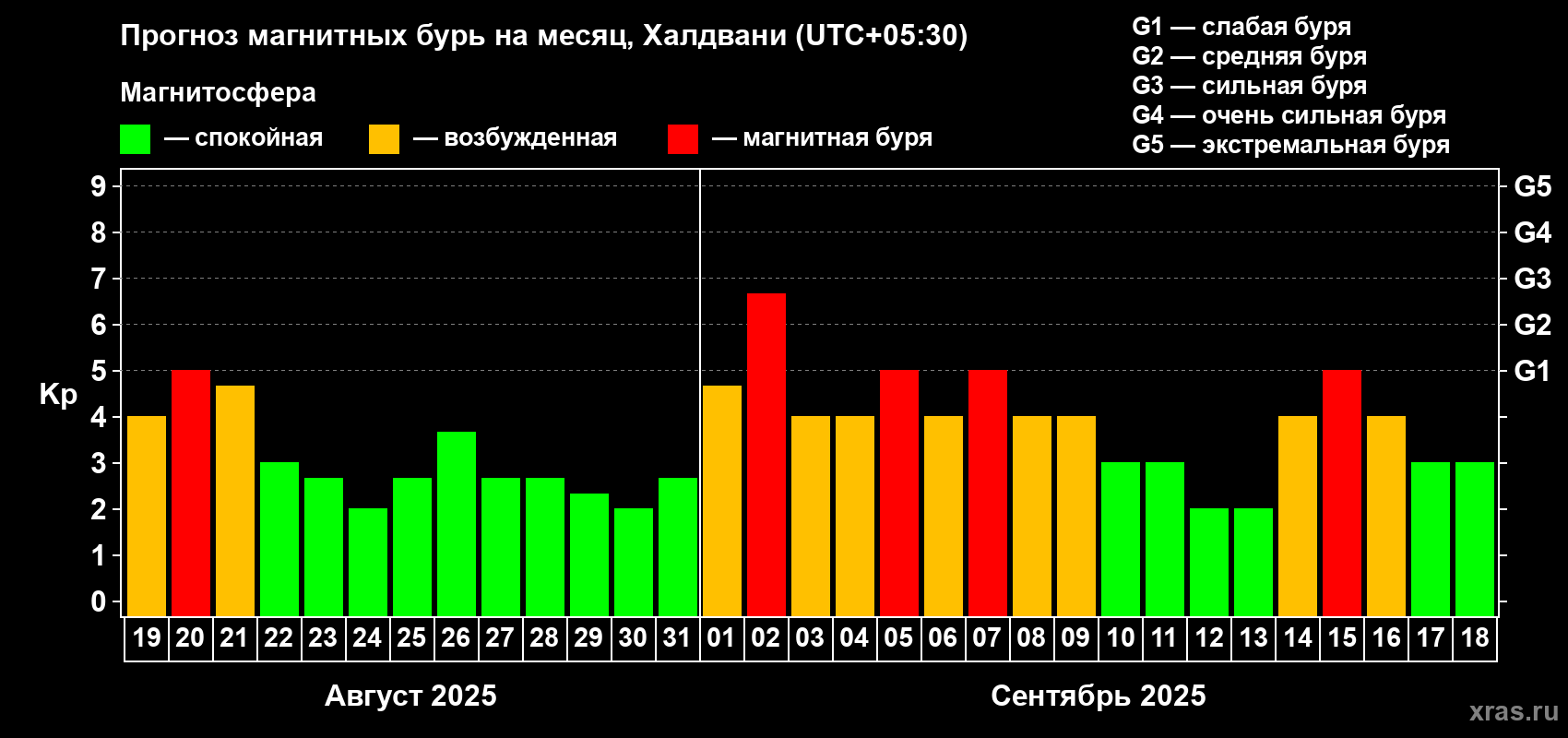Прогноз максимального суточного геомагнитного индекса Kp на <b>1 месяц</b> (31 день) <b>с 19 августа по 18 сентября 2025 г</b>