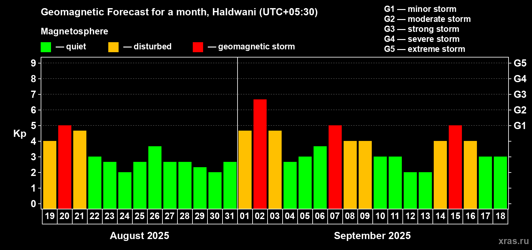 Forecast of the daily maximal value of geomagnetic index Kp for <b>1 month</b> (31 days) <b>from Aug 19, 2025 to Sep 18, 2025</b>