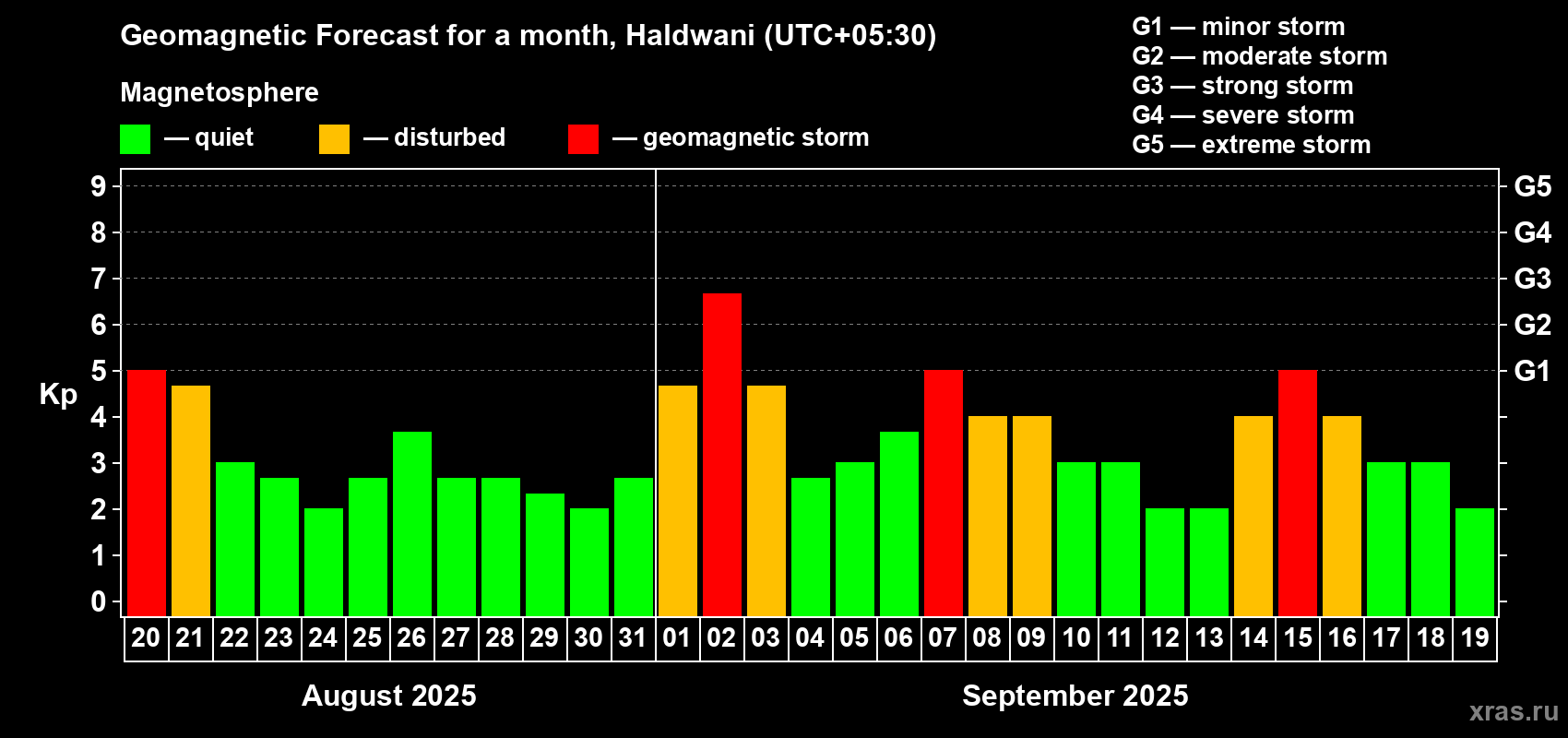 Forecast of the daily maximal value of geomagnetic index Kp for <b>1 month</b> (31 days) <b>from Aug 20, 2025 to Sep 19, 2025</b>