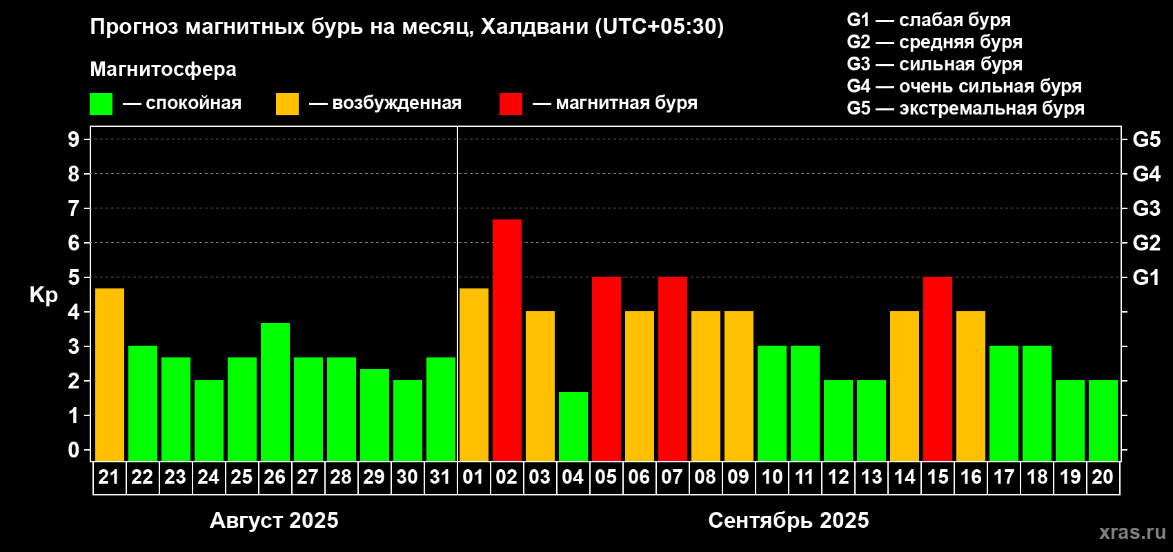 Прогноз максимального суточного геомагнитного индекса Kp на <b>1 месяц</b> (31 день) <b>с 21 августа по 20 сентября 2025 г</b>