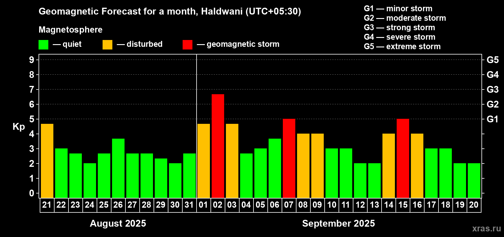 Forecast of the daily maximal value of geomagnetic index Kp for <b>1 month</b> (31 days) <b>from Aug 21, 2025 to Sep 20, 2025</b>