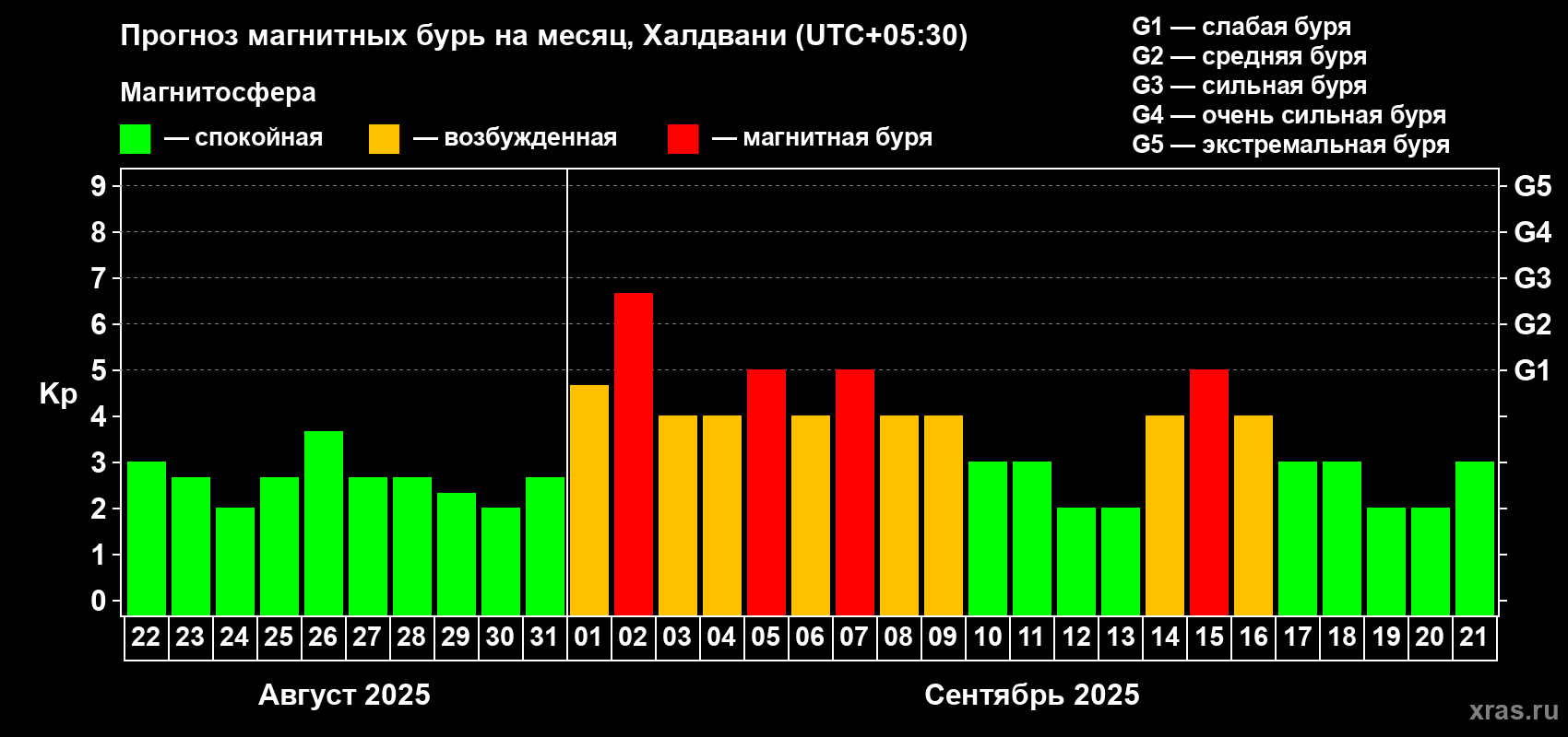 Прогноз максимального суточного геомагнитного индекса Kp на <b>1 месяц</b> (31 день) <b>с 22 августа по 21 сентября 2025 г</b>