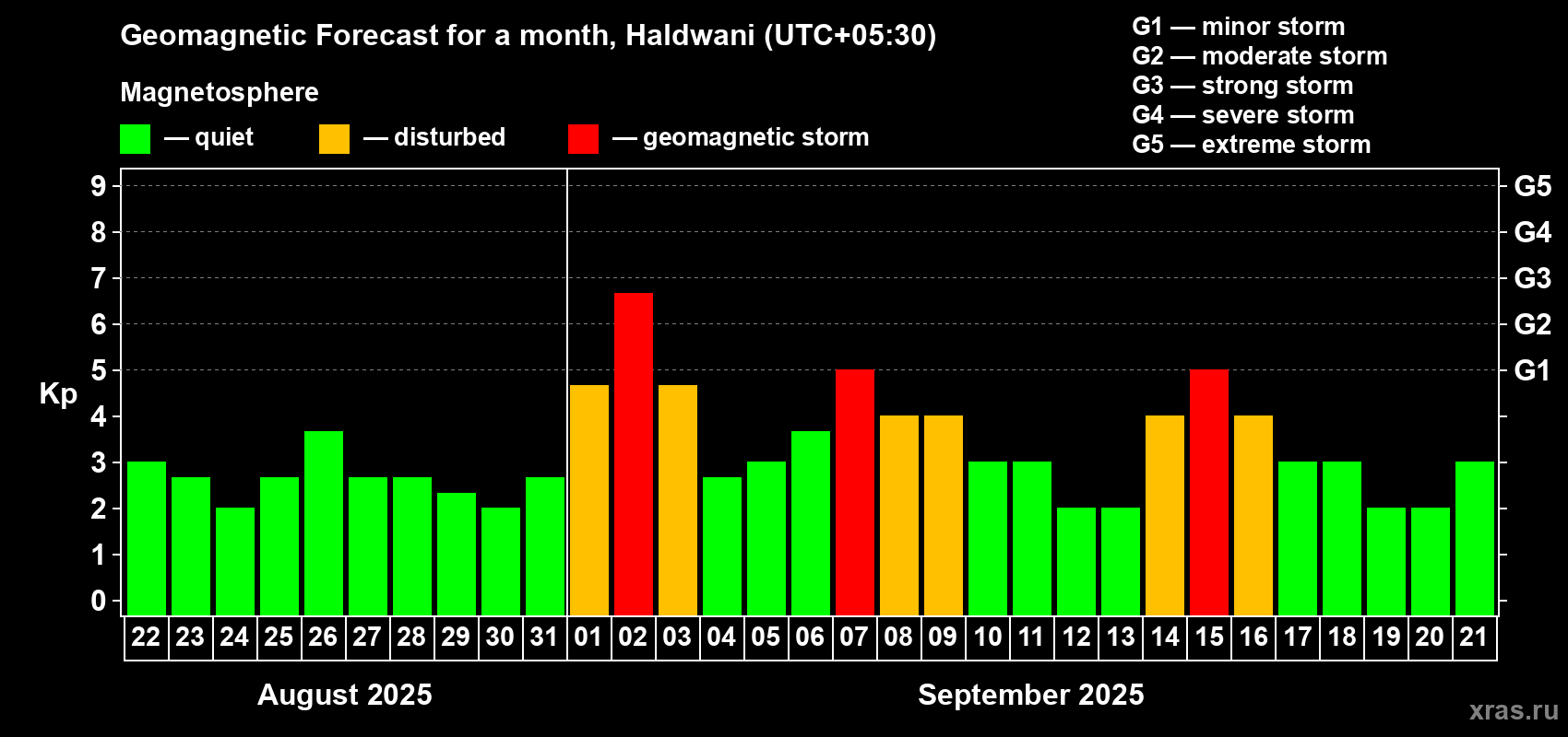 Forecast of the daily maximal value of geomagnetic index Kp for <b>1 month</b> (31 days) <b>from Aug 22, 2025 to Sep 21, 2025</b>