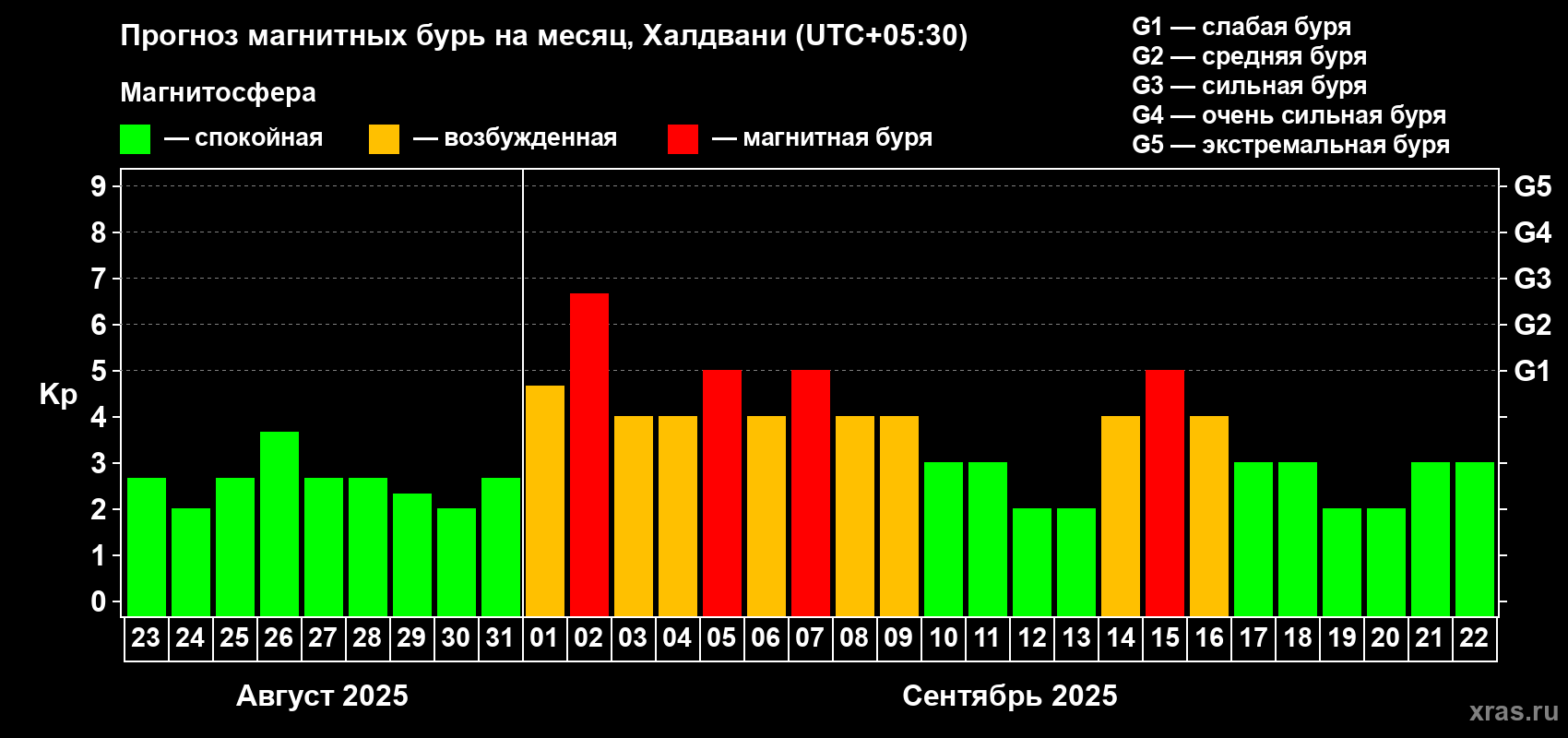 Прогноз максимального суточного геомагнитного индекса Kp на <b>1 месяц</b> (31 день) <b>с 23 августа по 22 сентября 2025 г</b>