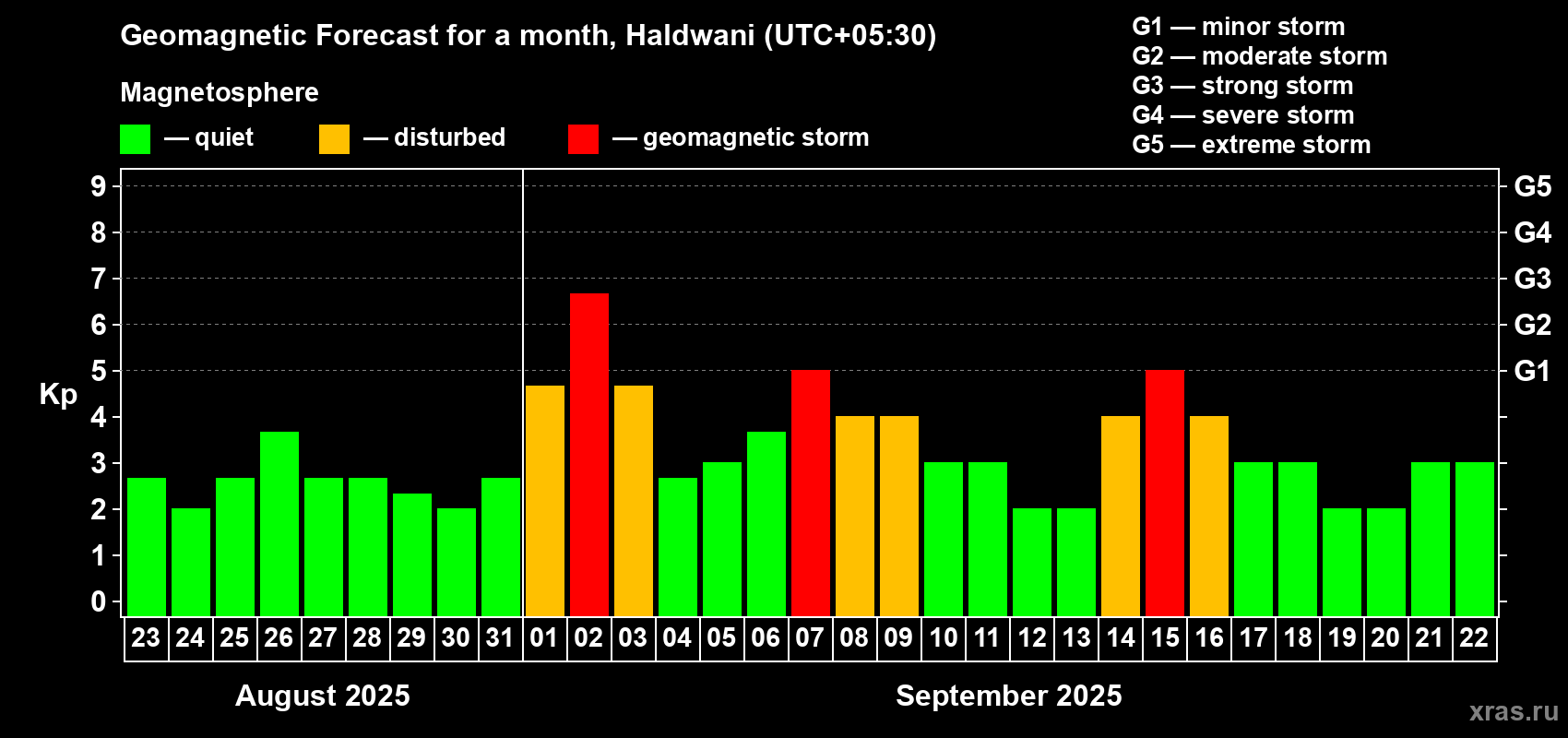 Forecast of the daily maximal value of geomagnetic index Kp for <b>1 month</b> (31 days) <b>from Aug 23, 2025 to Sep 22, 2025</b>