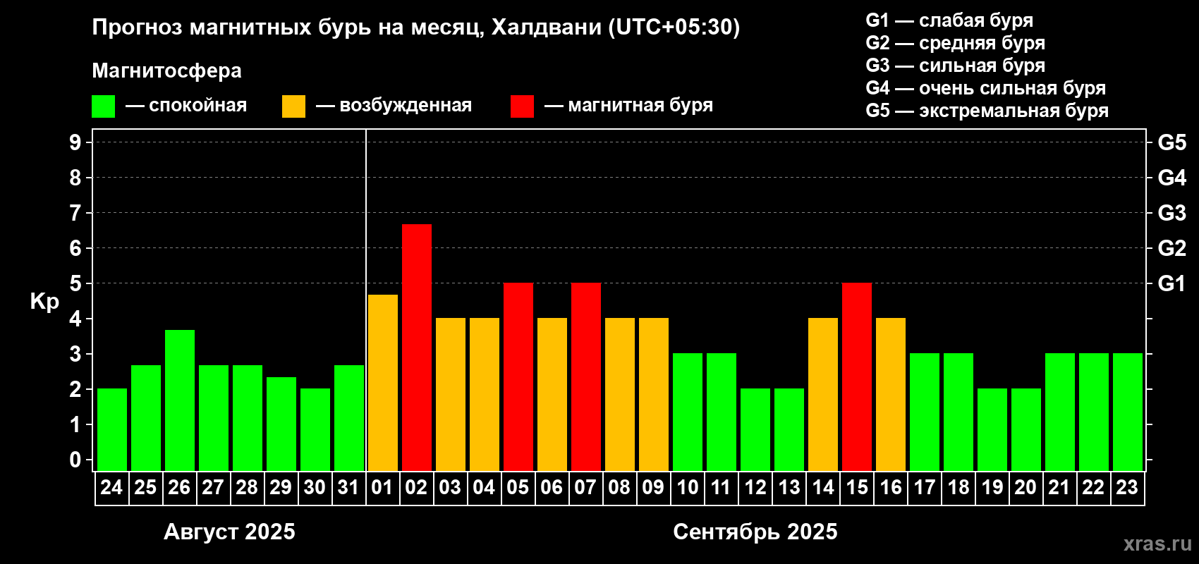 Прогноз максимального суточного геомагнитного индекса Kp на <b>1 месяц</b> (31 день) <b>с 24 августа по 23 сентября 2025 г</b>