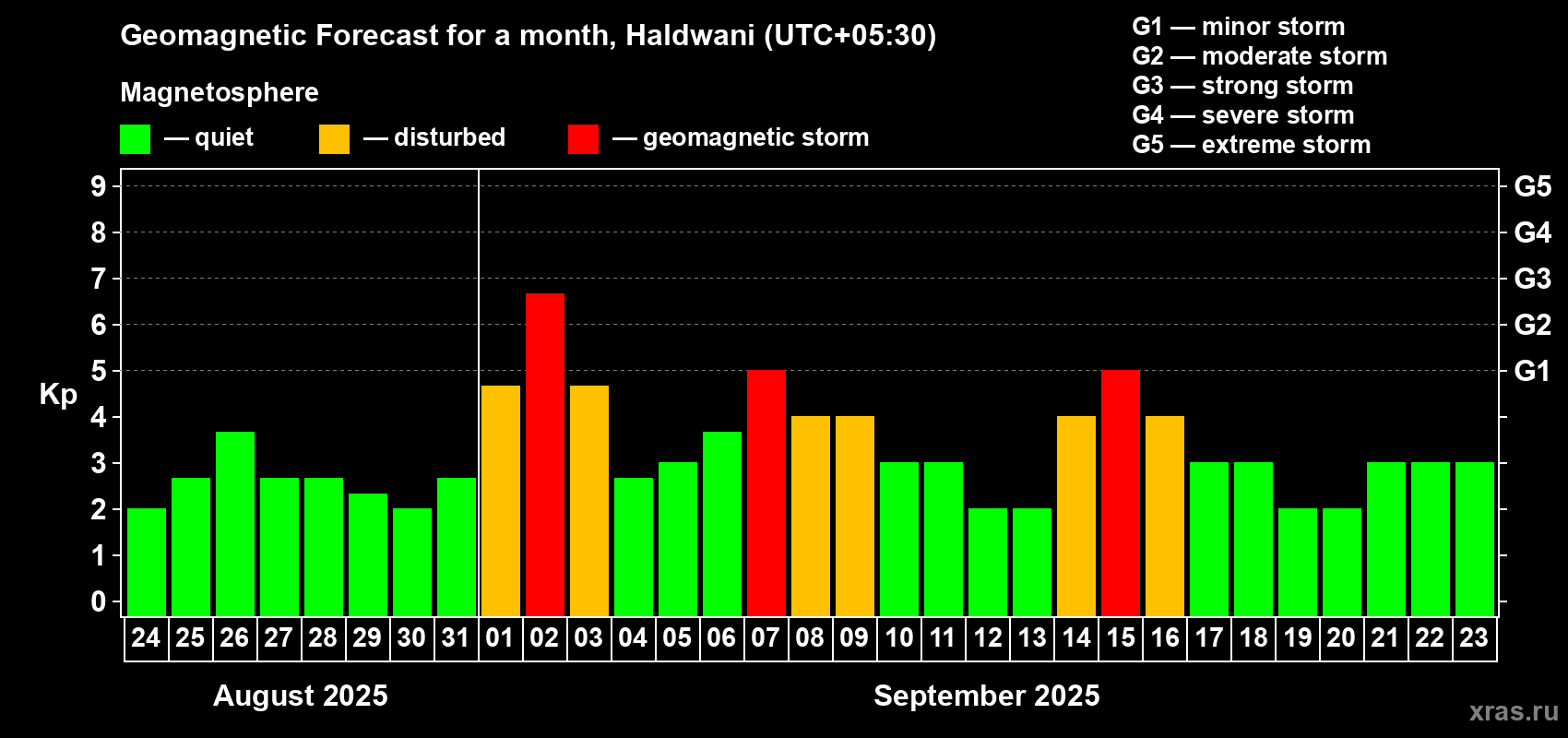 Forecast of the daily maximal value of geomagnetic index Kp for <b>1 month</b> (31 days) <b>from Aug 24, 2025 to Sep 23, 2025</b>