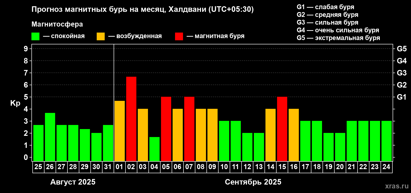 Прогноз максимального суточного геомагнитного индекса Kp на <b>1 месяц</b> (31 день) <b>с 25 августа по 24 сентября 2025 г</b>