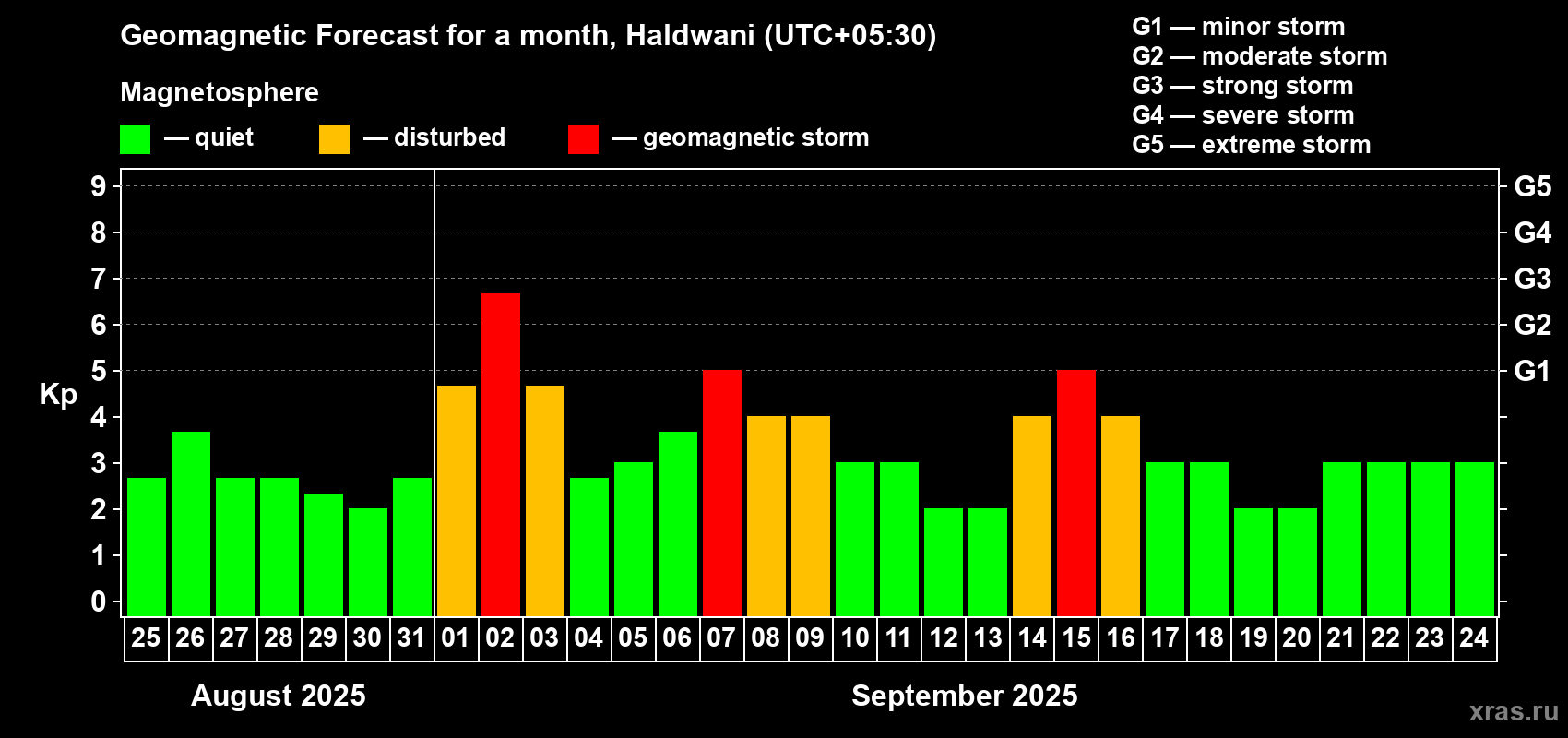 Forecast of the daily maximal value of geomagnetic index Kp for <b>1 month</b> (31 days) <b>from Aug 25, 2025 to Sep 24, 2025</b>