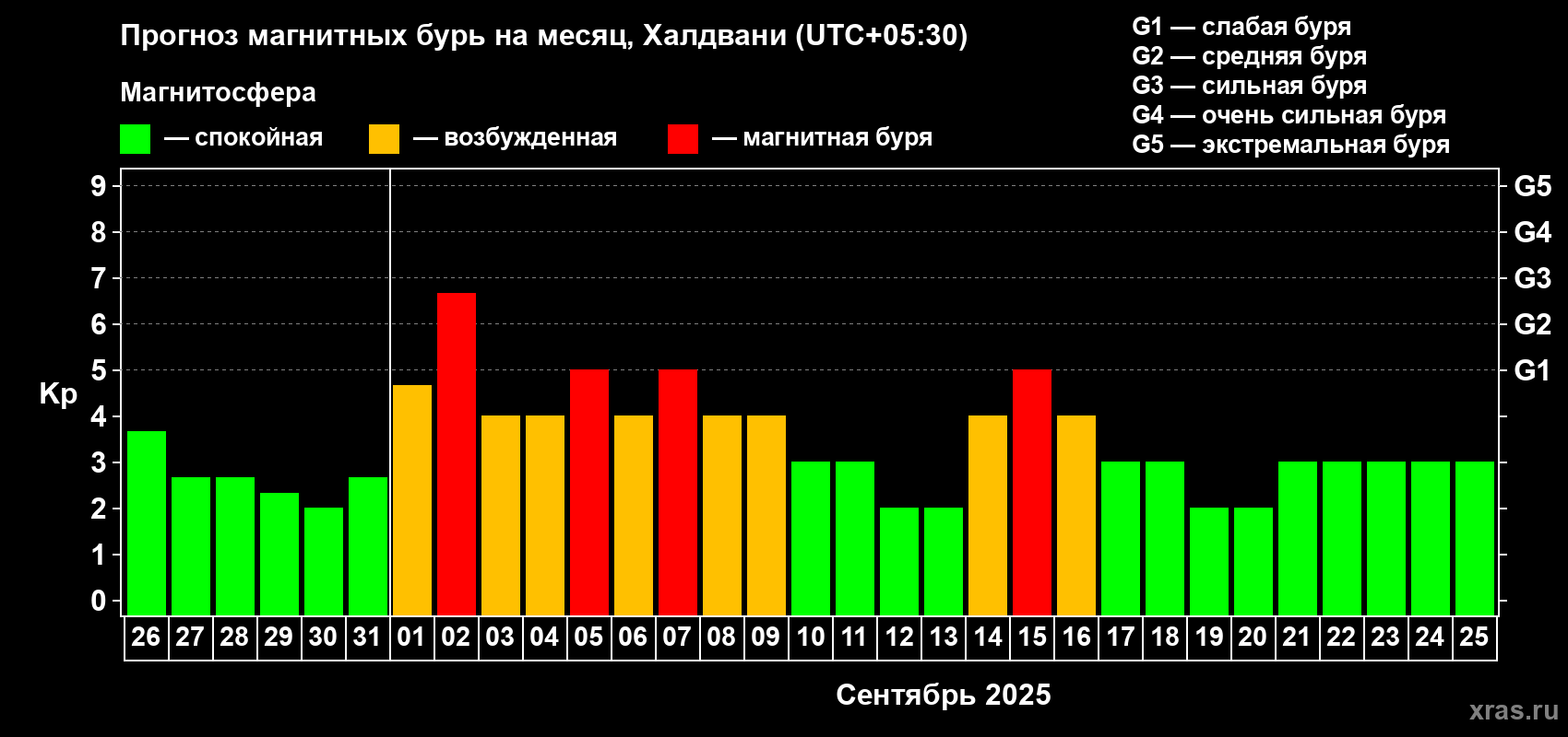 Прогноз максимального суточного геомагнитного индекса Kp на <b>1 месяц</b> (31 день) <b>с 26 августа по 25 сентября 2025 г</b>