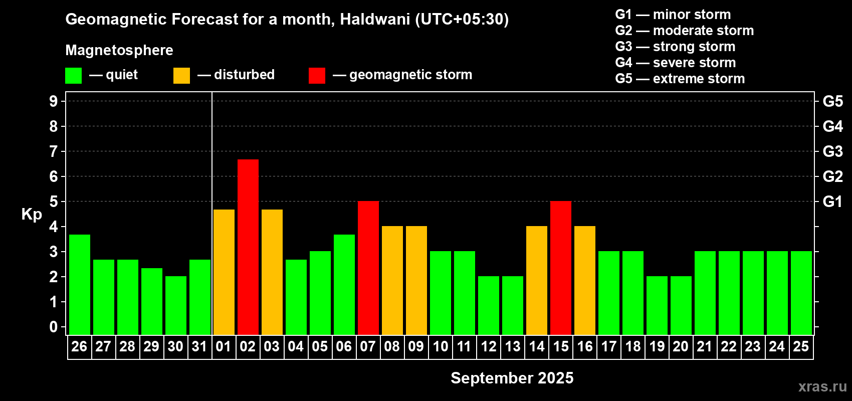 Forecast of the daily maximal value of geomagnetic index Kp for <b>1 month</b> (31 days) <b>from Aug 26, 2025 to Sep 25, 2025</b>