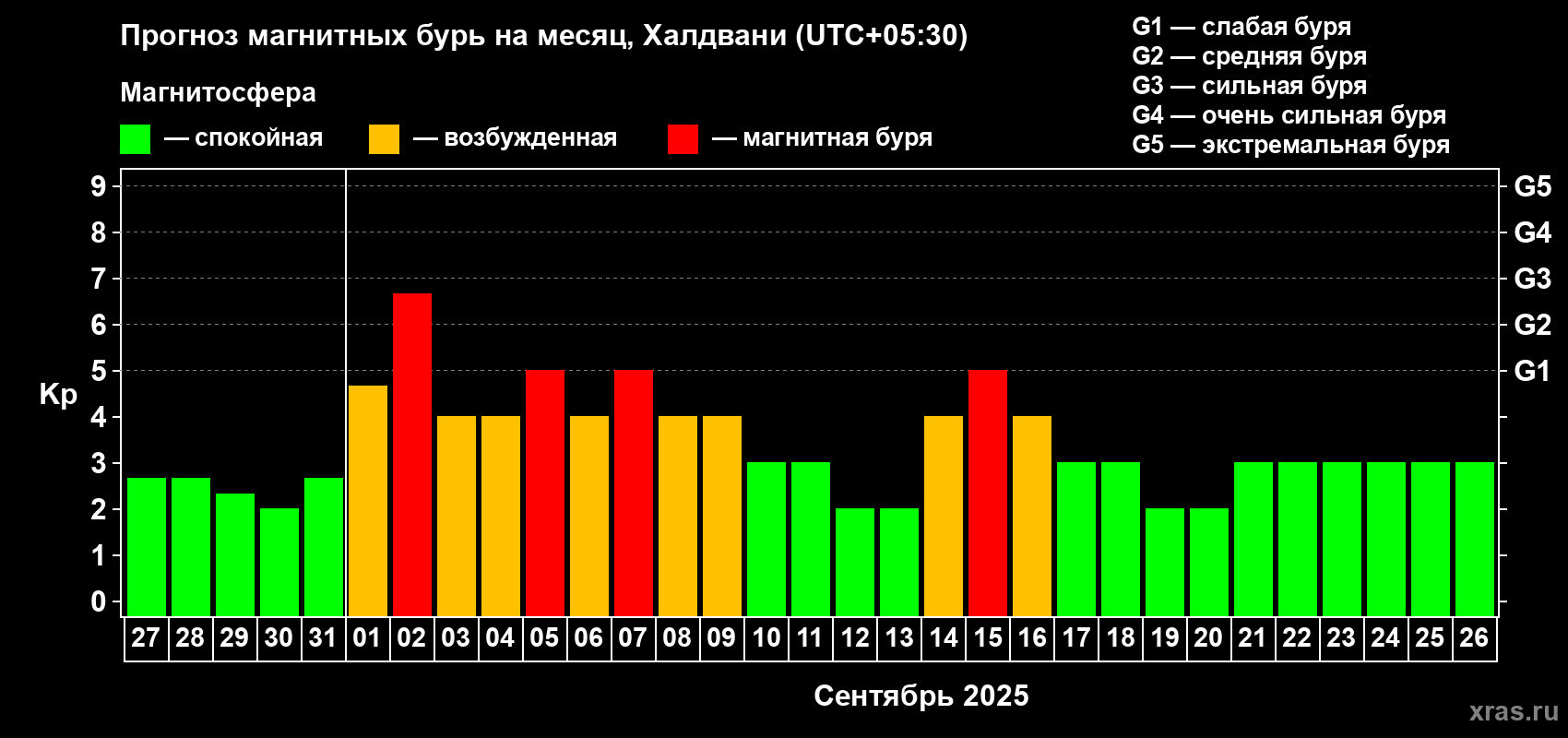 Прогноз максимального суточного геомагнитного индекса Kp на <b>1 месяц</b> (31 день) <b>с 27 августа по 26 сентября 2025 г</b>