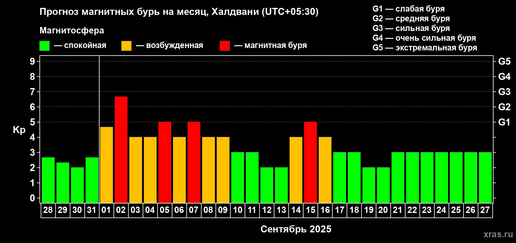Прогноз максимального суточного геомагнитного индекса Kp на <b>1 месяц</b> (31 день) <b>с 28 августа по 27 сентября 2025 г</b>