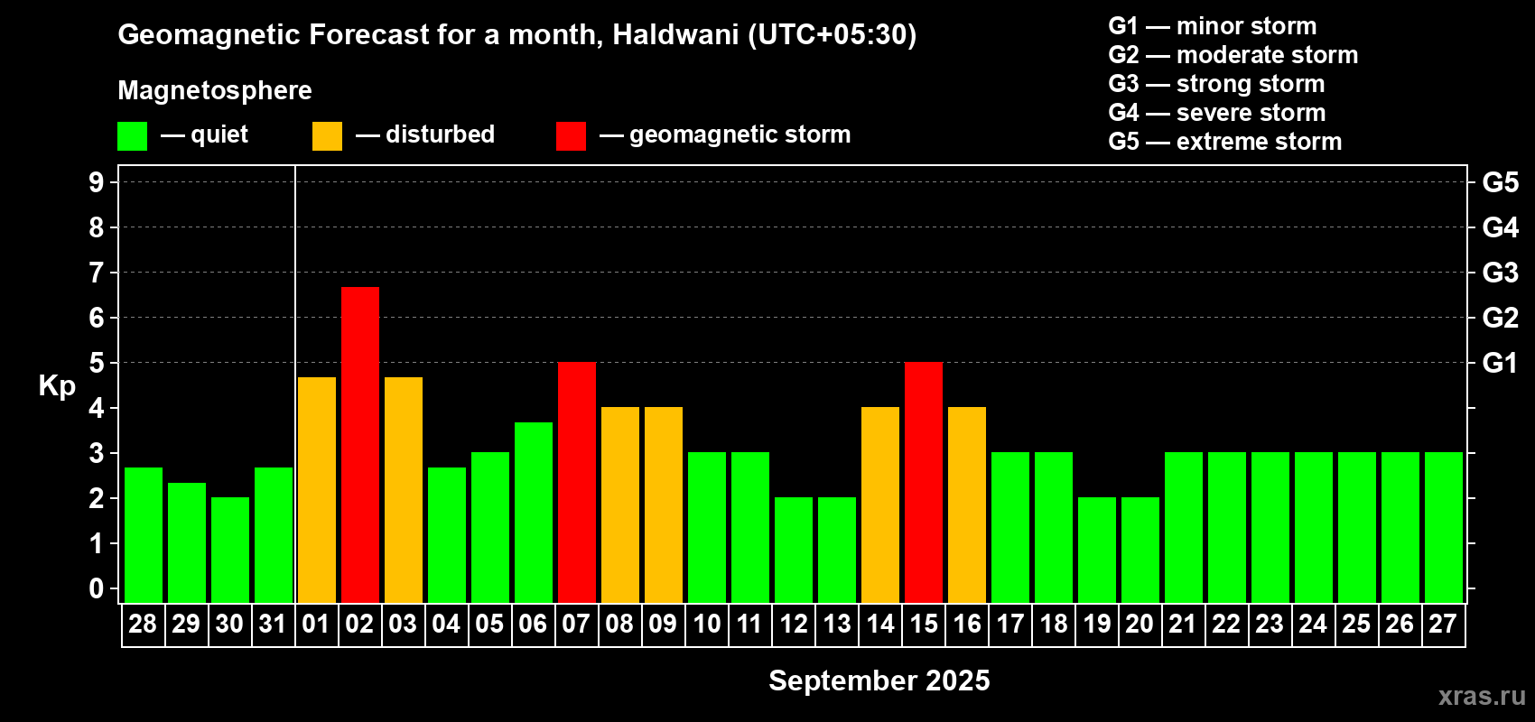 Forecast of the daily maximal value of geomagnetic index Kp for <b>1 month</b> (31 days) <b>from Aug 28, 2025 to Sep 27, 2025</b>