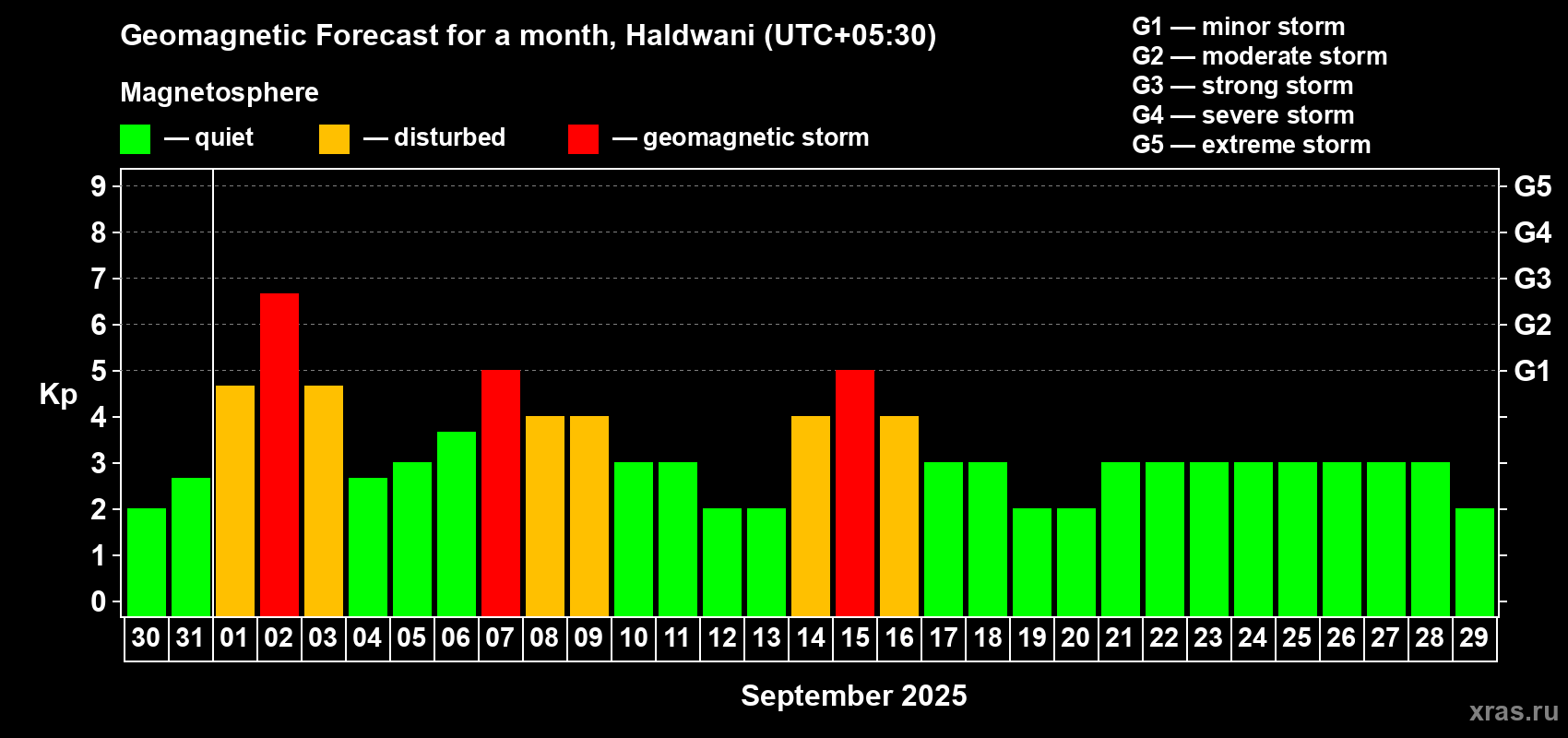 Forecast of the daily maximal value of geomagnetic index Kp for <b>1 month</b> (31 days) <b>from Aug 30, 2025 to Sep 29, 2025</b>
