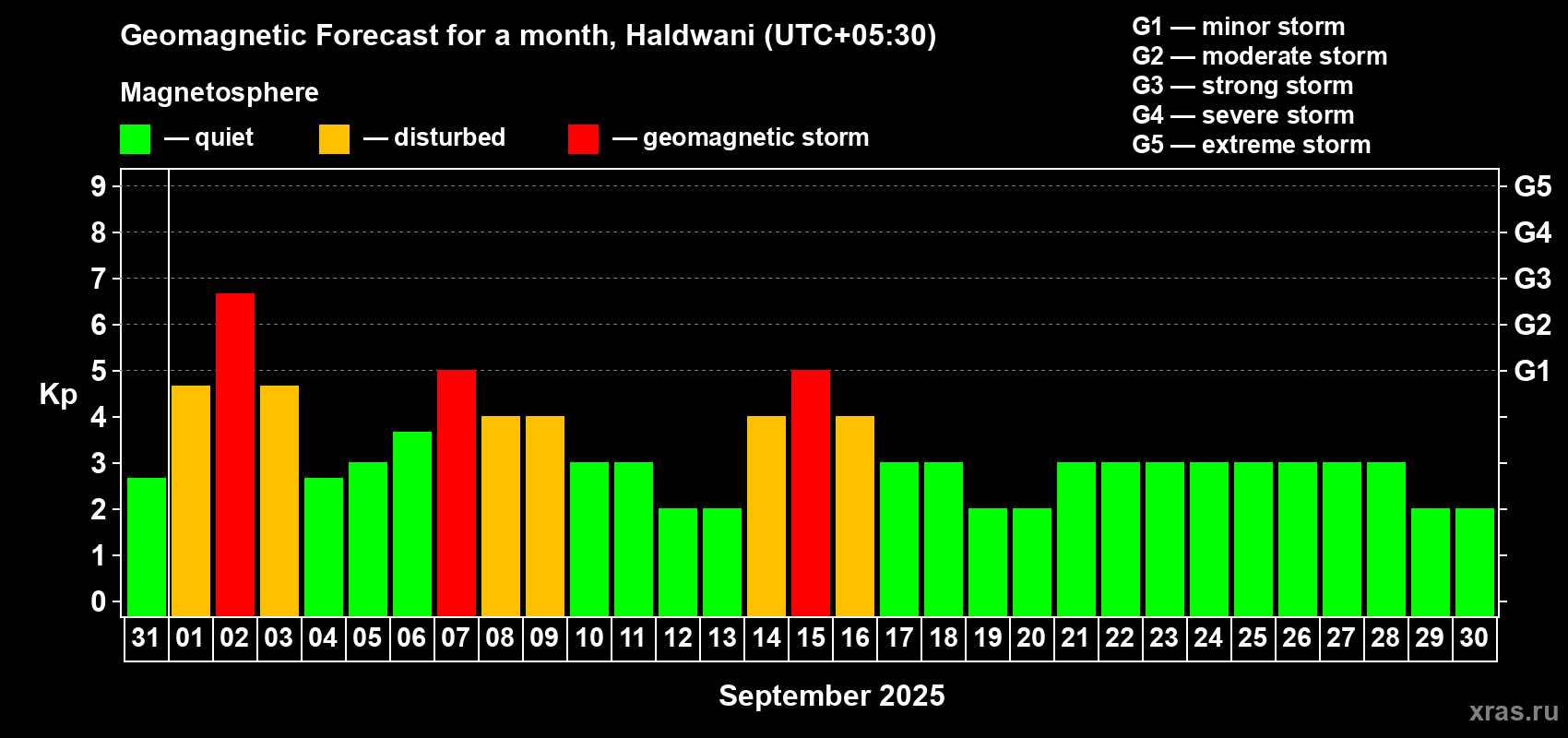 Forecast of the daily maximal value of geomagnetic index Kp for <b>1 month</b> (31 days) <b>from Aug 31, 2025 to Sep 30, 2025</b>