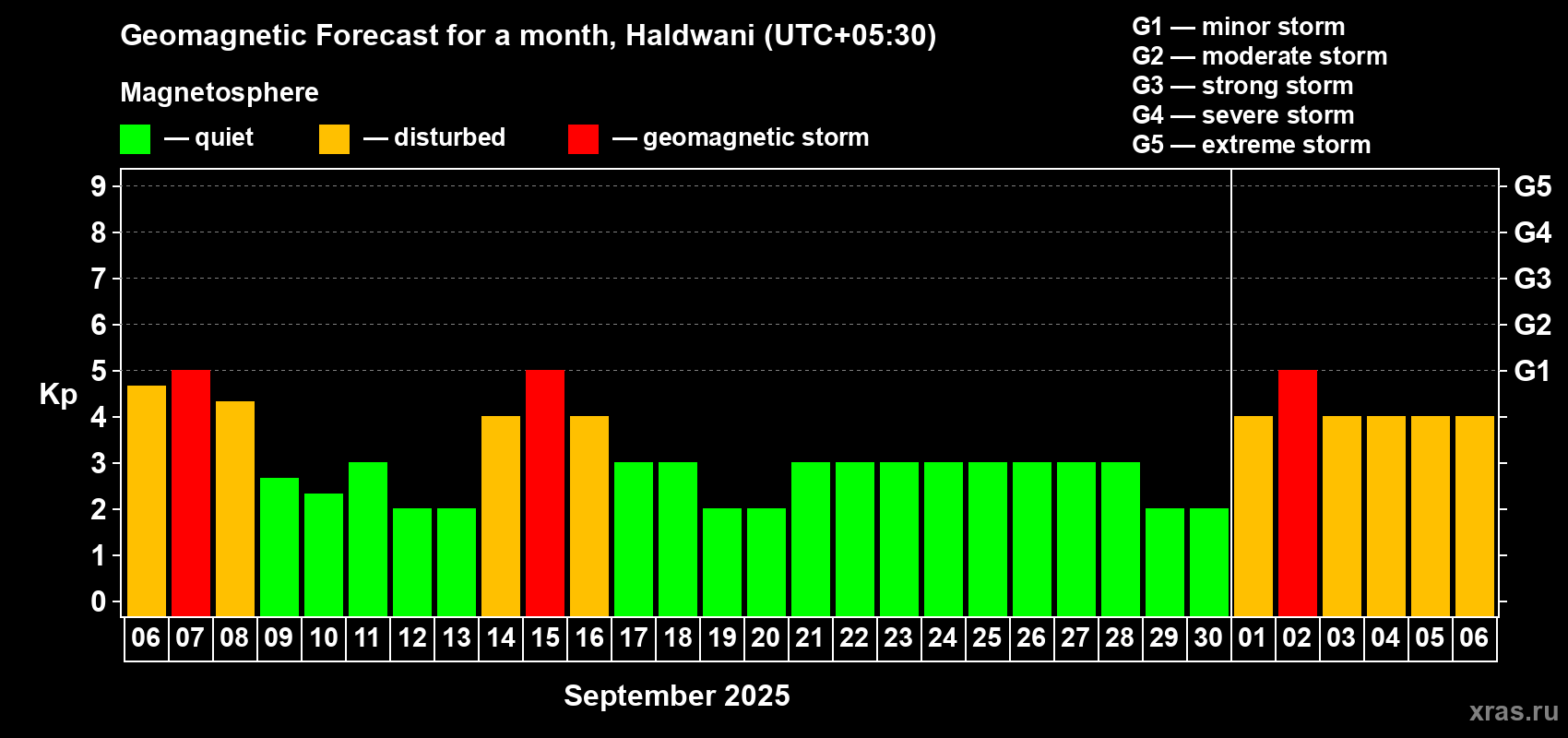 Forecast of the daily maximal value of geomagnetic index Kp for <b>1 month</b> (31 days) <b>from Sep 06, 2025 to Oct 06, 2025</b>