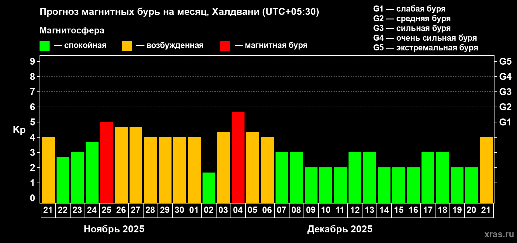 Прогноз максимального суточного геомагнитного индекса Kp на <b>1 месяц</b> (31 день) <b>с 21 ноября по 21 декабря 2025 г</b>