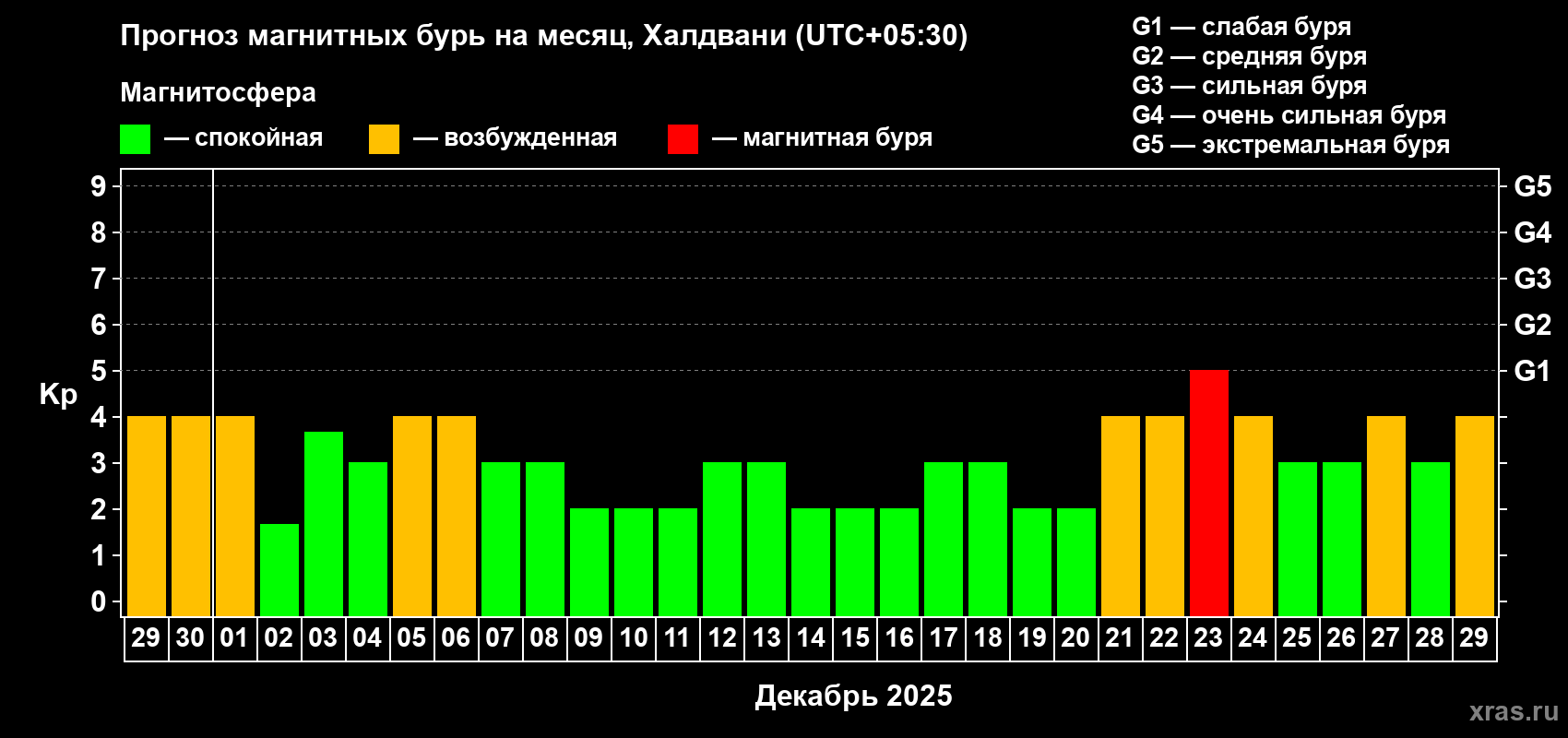 Прогноз максимального суточного геомагнитного индекса Kp на <b>1 месяц</b> (31 день) <b>с 29 ноября по 29 декабря 2025 г</b>