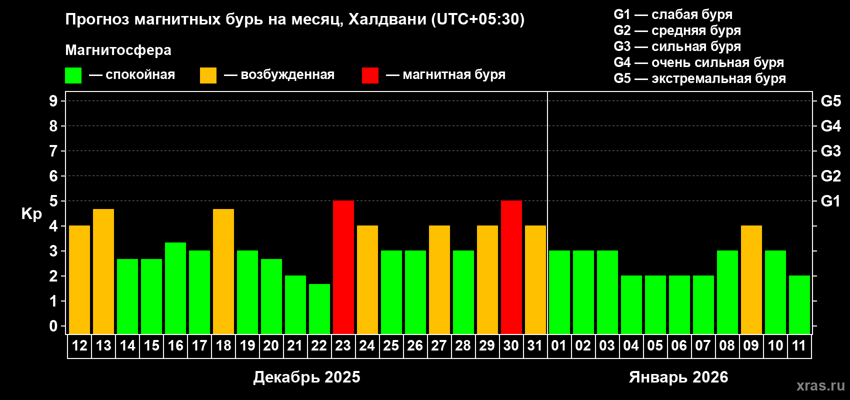 Прогноз максимального суточного геомагнитного индекса Kp на <b>1 месяц</b> (31 день) <b>с 12 декабря 2025 г по 11 января 2026 г</b>