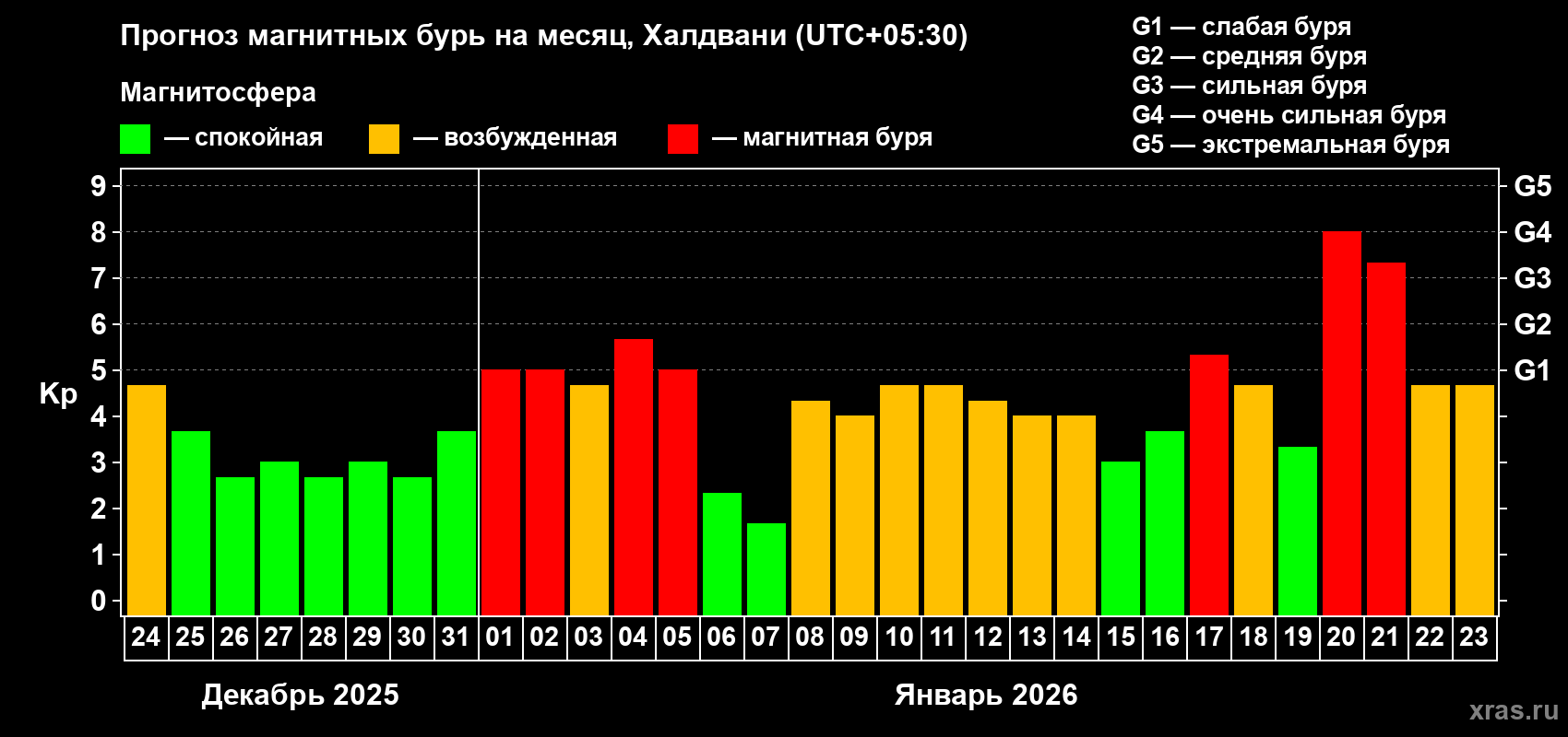 Прогноз максимального суточного геомагнитного индекса&nbsp;Kp на <b>1 месяц</b> (31 день) <b>с 24 декабря 2025 г по 23 января 2026 г</b>