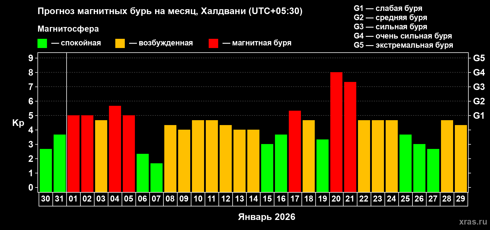 Прогноз максимального суточного геомагнитного индекса&nbsp;Kp на <b>1 месяц</b> (31 день) <b>с 30 декабря 2025 г по 29 января 2026 г</b>