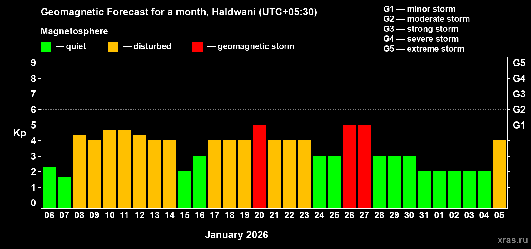 Forecast of the daily maximal value of geomagnetic index&nbsp;Kp for <b>1 month</b> (31 days) <b>from Jan 06, 2026 to Feb 05, 2026</b>