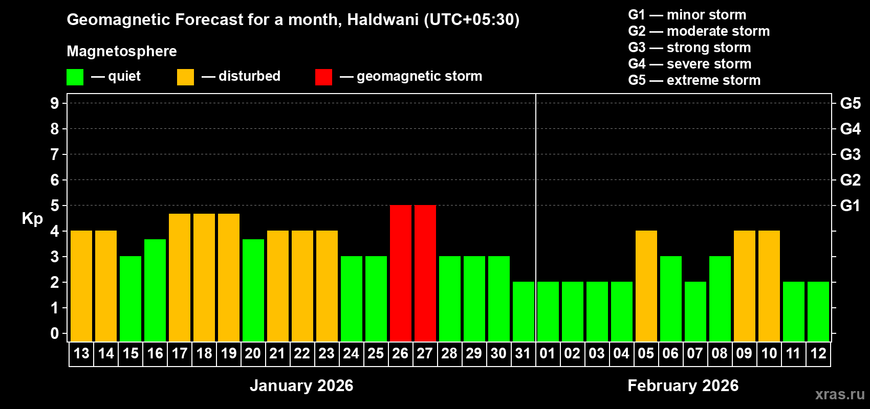 Forecast of the daily maximal value of geomagnetic index&nbsp;Kp for <b>1 month</b> (31 days) <b>from Jan 13, 2026 to Feb 12, 2026</b>