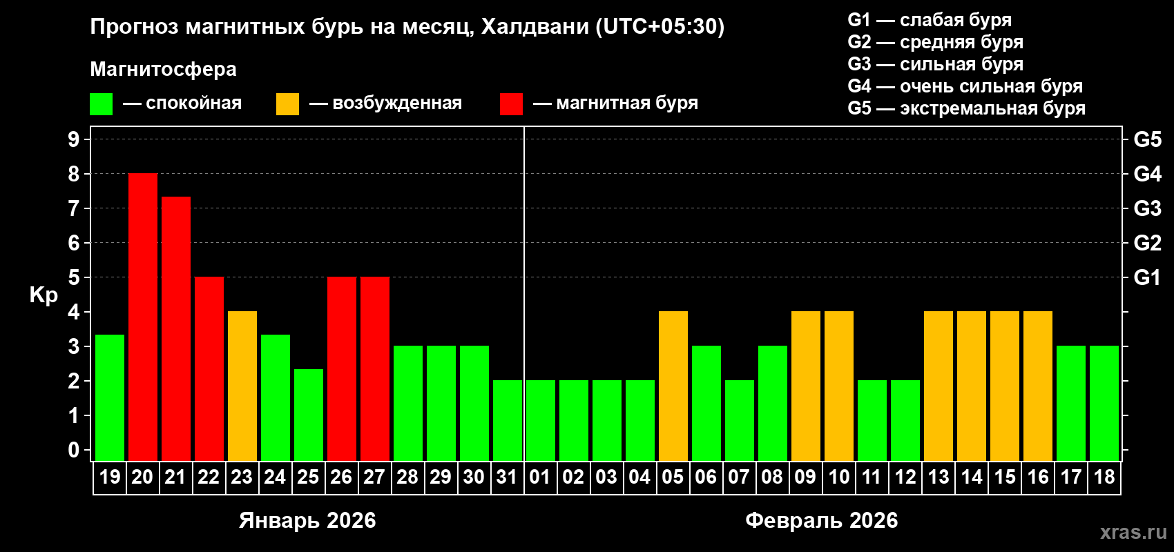 Прогноз максимального суточного геомагнитного индекса&nbsp;Kp на <b>1 месяц</b> (31 день) <b>с 19 января по 18 февраля 2026 г</b>