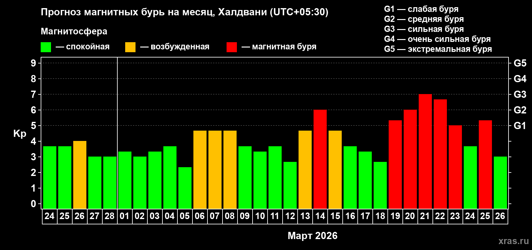 Прогноз максимального суточного геомагнитного индекса&nbsp;Kp на <b>1 месяц</b> (31 день) <b>с 24 февраля по 26 марта 2026 г</b>