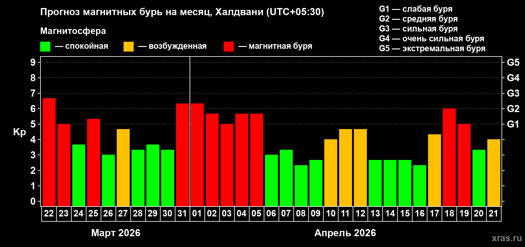 Прогноз максимального суточного геомагнитного индекса&nbsp;Kp на <b>1 месяц</b> (31 день) <b>с 22 марта по 21 апреля 2026 г</b>