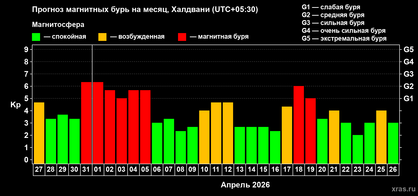 Прогноз максимального суточного геомагнитного индекса Kp на <b>1 месяц</b> (31 день) <b>с 27 марта по 26 апреля 2026 г</b>