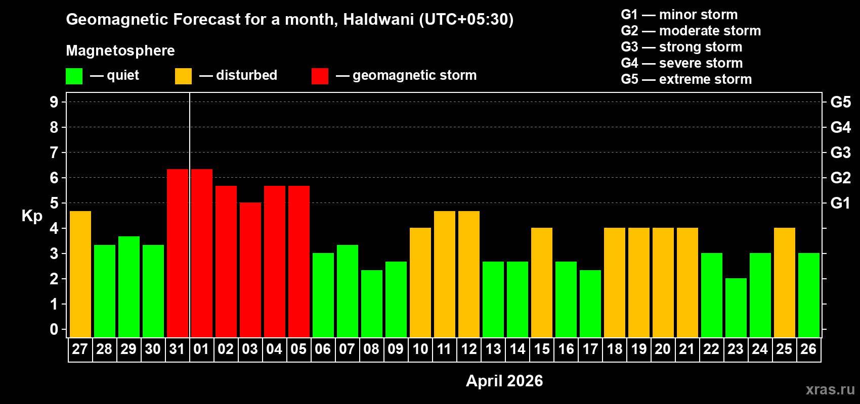 Forecast of the daily maximal value of geomagnetic index Kp for <b>1 month</b> (31 days) <b>from Mar 27, 2026 to Apr 26, 2026</b>