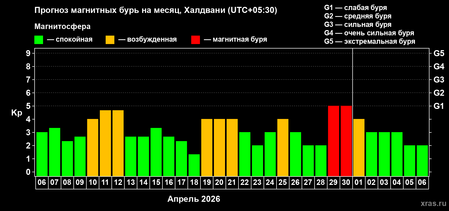 Прогноз максимального суточного геомагнитного индекса&nbsp;Kp на <b>1 месяц</b> (31 день) <b>с 06 апреля по 06 мая 2026 г</b>