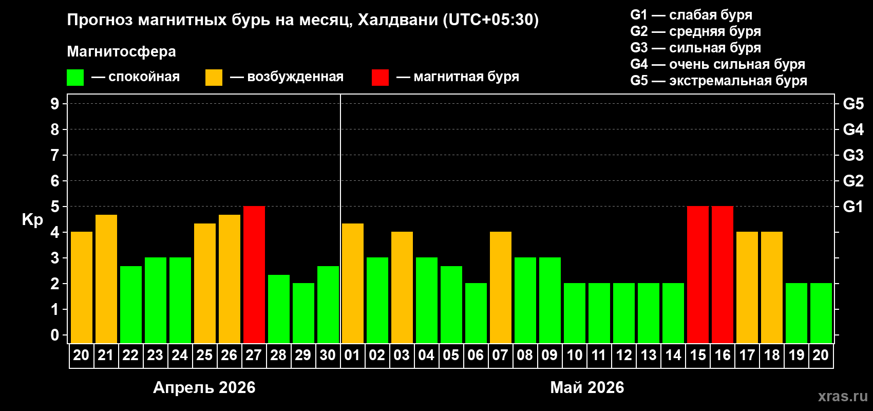 Прогноз максимального суточного геомагнитного индекса&nbsp;Kp на <b>1 месяц</b> (31 день) <b>с 20 апреля по 20 мая 2026 г</b>