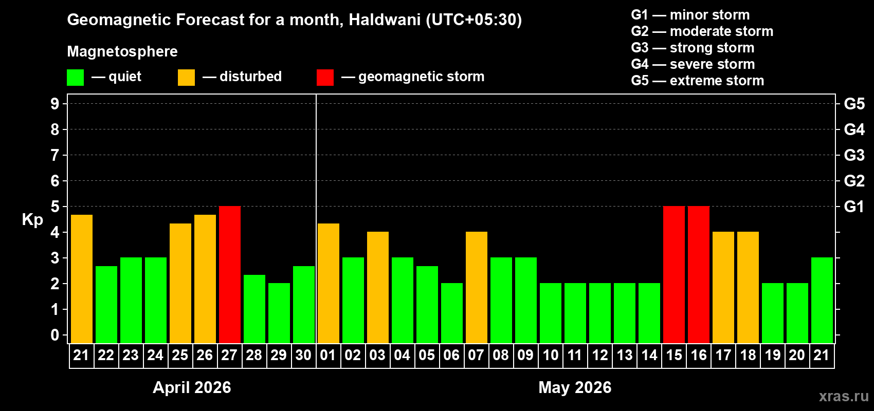 Forecast of the daily maximal value of geomagnetic index&nbsp;Kp for <b>1 month</b> (31 days) <b>from Apr 21, 2026 to May 21, 2026</b>