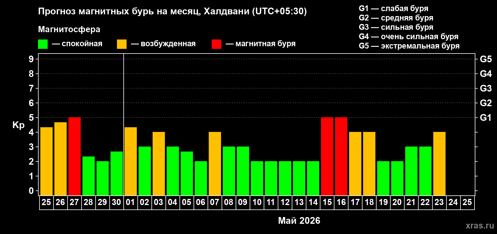 Прогноз максимального суточного геомагнитного индекса&nbsp;Kp на <b>1 месяц</b> (31 день) <b>с 25 апреля по 25 мая 2026 г</b>