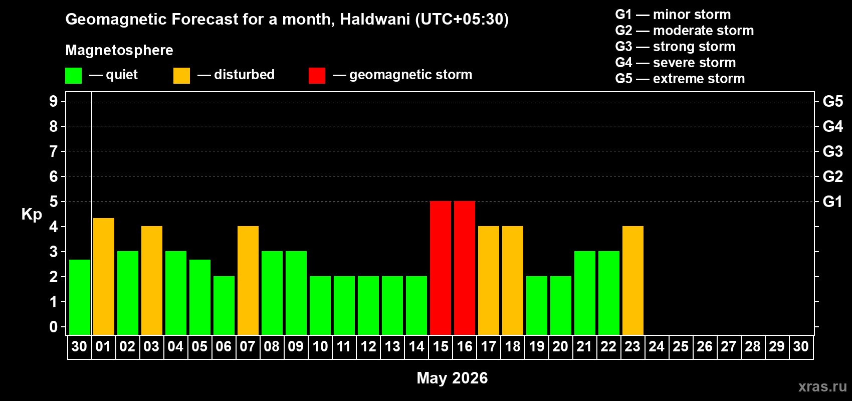 Forecast of the daily maximal value of geomagnetic index&nbsp;Kp for <b>1 month</b> (31 days) <b>from Apr 30, 2026 to May 30, 2026</b>