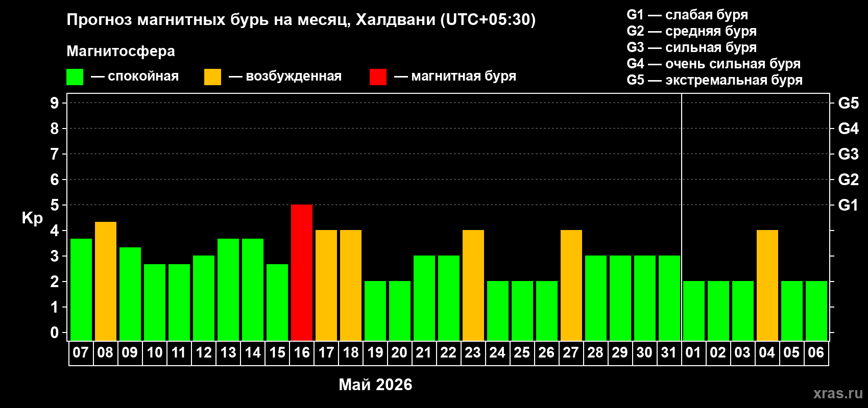 Прогноз максимального суточного геомагнитного индекса&nbsp;Kp на <b>1 месяц</b> (31 день) <b>с 07 мая по 06 июня 2026 г</b>