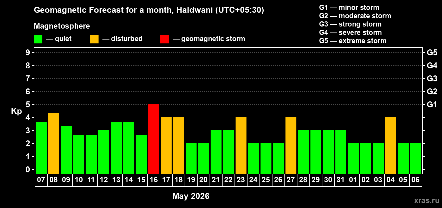 Forecast of the daily maximal value of geomagnetic index&nbsp;Kp for <b>1 month</b> (31 days) <b>from May 07, 2026 to Jun 06, 2026</b>