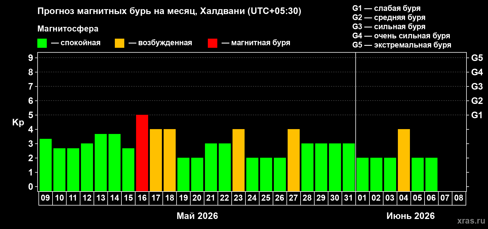 Прогноз максимального суточного геомагнитного индекса&nbsp;Kp на <b>1 месяц</b> (31 день) <b>с 09 мая по 08 июня 2026 г</b>