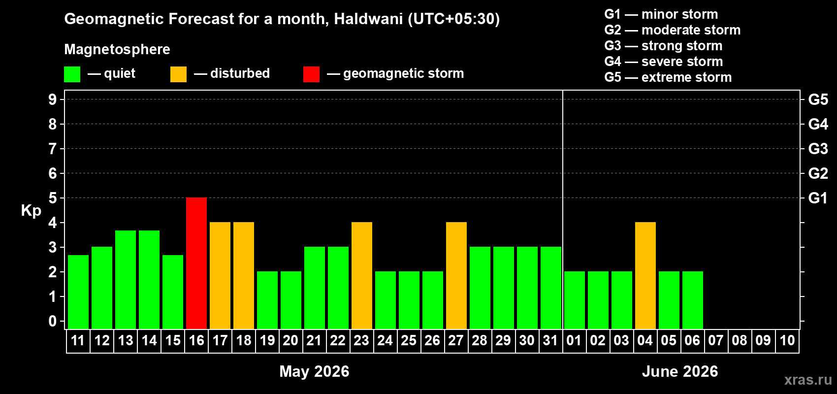 Forecast of the daily maximal value of geomagnetic index&nbsp;Kp for <b>1 month</b> (31 days) <b>from May 11, 2026 to Jun 10, 2026</b>