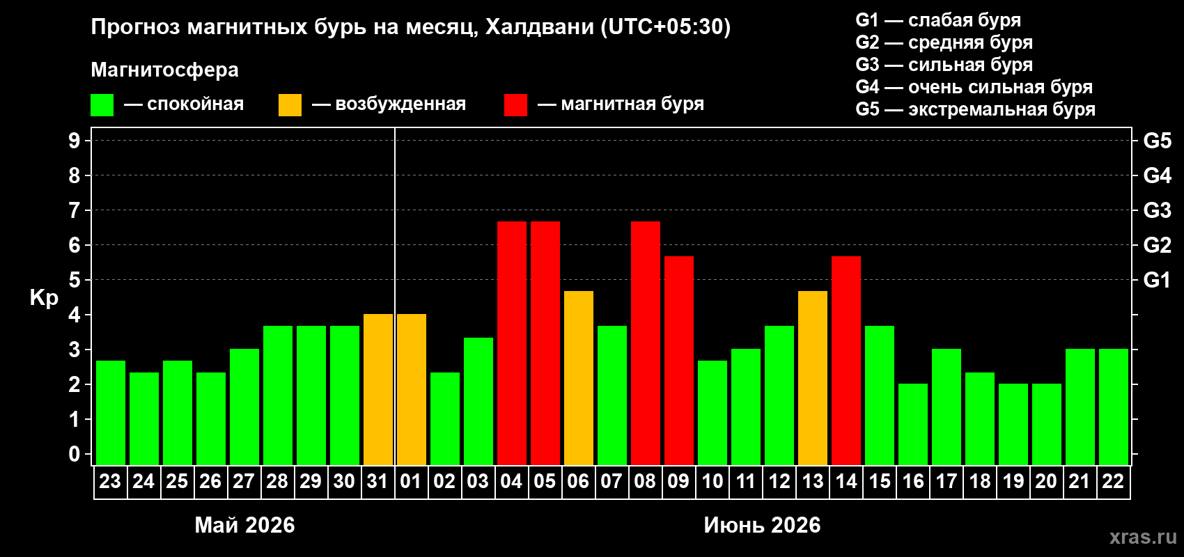 Прогноз максимального суточного геомагнитного индекса&nbsp;Kp на <b>1 месяц</b> (31 день) <b>с 23 мая по 22 июня 2026 г</b>