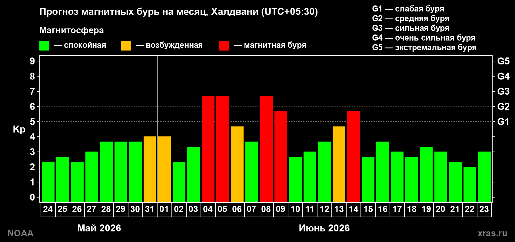 Прогноз максимального суточного геомагнитного индекса&nbsp;Kp на <b>1 месяц</b> (31 день) <b>с 24 мая по 23 июня 2026 г</b>