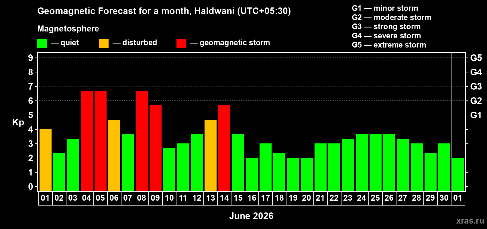 Forecast of the daily maximal value of geomagnetic index&nbsp;Kp for <b>1 month</b> (31 days) <b>from Jun 01, 2026 to Jul 01, 2026</b>